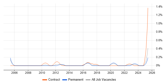 Job vacancy trend for Installation Technician in Birmingham