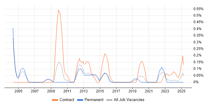 Job vacancy trend for Instructional Design in Birmingham
