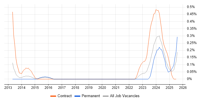Job vacancy trend for Integrated Workplace Management System in Birmingham Job vacancy trend for Integrated Workplace Management System in Birmingham
