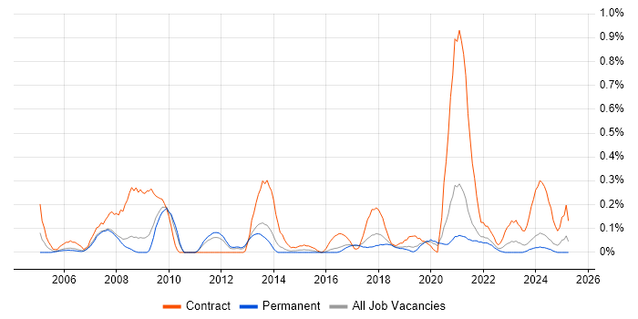 Job vacancy trend for Integration Analyst in Birmingham