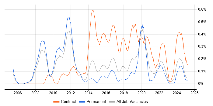 Job vacancy trend for Integration Architect in Birmingham