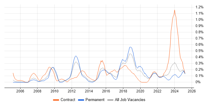 Job vacancy trend for Integration Developer in Birmingham