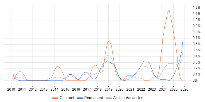 Integration Patterns job vacancy trend in Birmingham