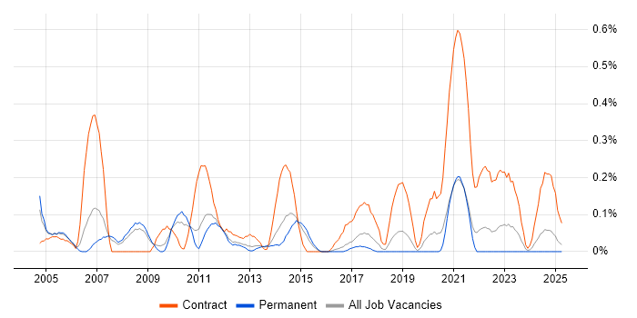 Job vacancy trend for Integration Project Manager in Birmingham
