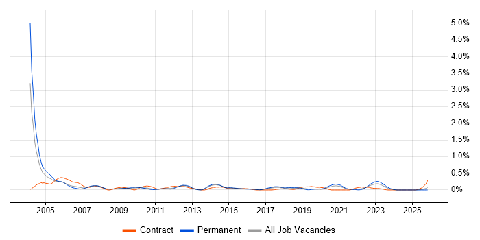Intel job vacancy trend in Birmingham