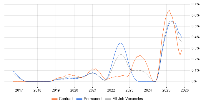 Intelligent Automation job vacancy trend in Birmingham