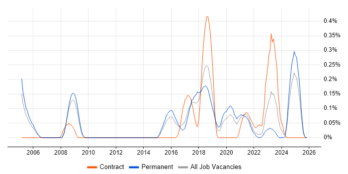 IntelliJ job vacancy trend in Birmingham