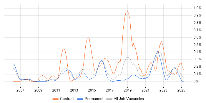 Job vacancy trend for Interaction Design in Birmingham