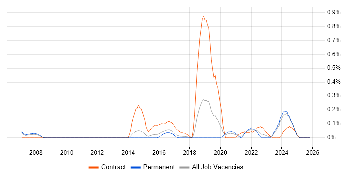 Interaction Designer job vacancy trend in Birmingham