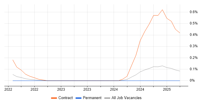 Job vacancy trend for Interface Catalogue in Birmingham