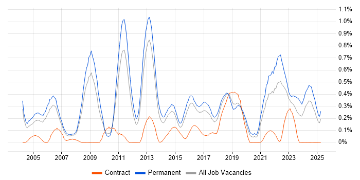 Job vacancy trend for Internal Audit in Birmingham Job vacancy trend for Internal Audit in Birmingham