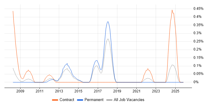 International Banking job vacancy trend in Birmingham