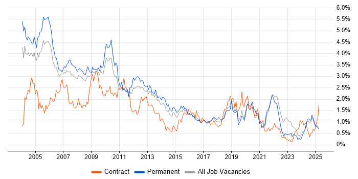 Job vacancy trend for Internet in Birmingham Job vacancy trend for Internet in Birmingham