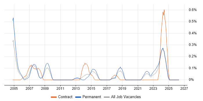 InterSystems Cache job vacancy trend in Birmingham