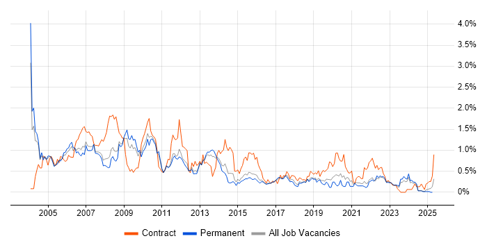 Job vacancy trend for Intranet in Birmingham Job vacancy trend for Intranet in Birmingham