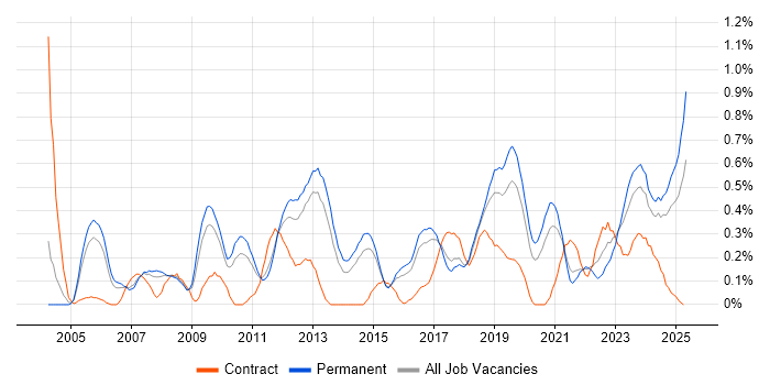 Job vacancy trend for Intrusion Detection in Birmingham Job vacancy trend for Intrusion Detection in Birmingham