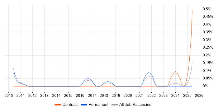 Job vacancy trend for Inventory Control in Birmingham