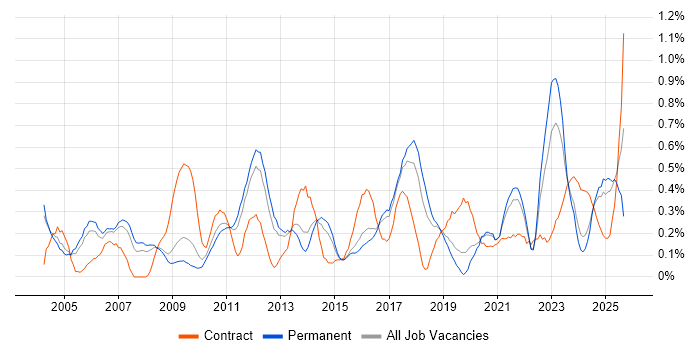 Inventory Management job vacancy trend in Birmingham