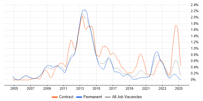 Job vacancy trend for Investment Banking in Birmingham