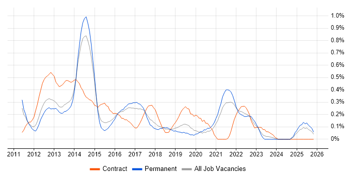 iOS Developer job vacancy trend in Birmingham