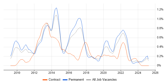 Job vacancy trend for iOS Development in Birmingham Job vacancy trend for iOS Development in Birmingham