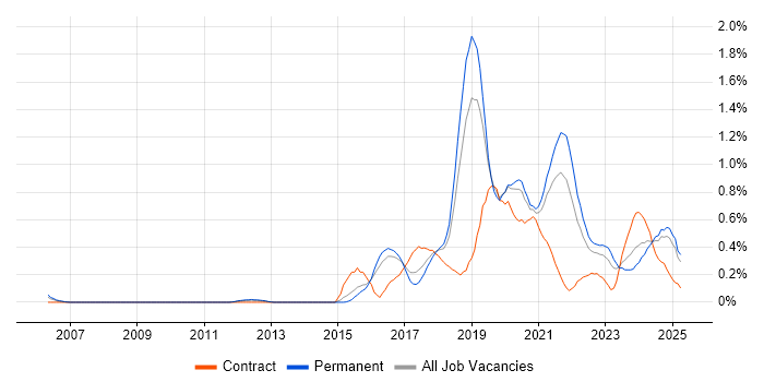Job vacancy trend for IoT in Birmingham