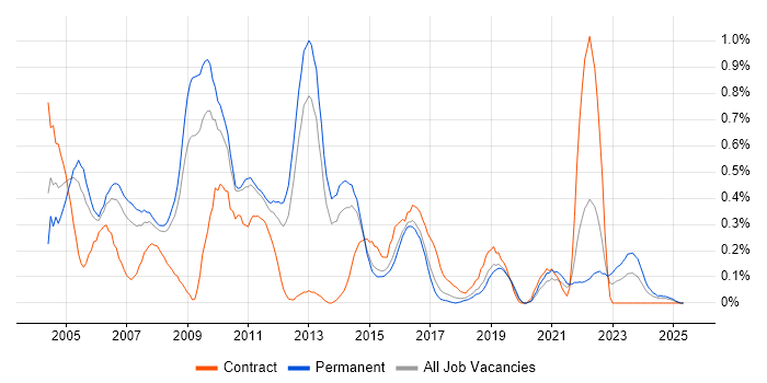 Job vacancy trend for IP Telephony in Birmingham