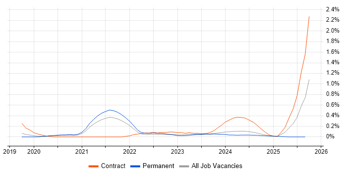 iPaaS job vacancy trend in Birmingham