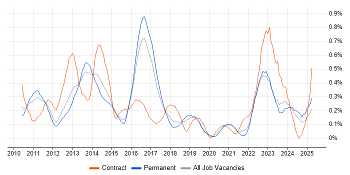 Job vacancy trend for iPad in Birmingham Job vacancy trend for iPad in Birmingham
