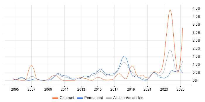 Job vacancy trend for IPsec in Birmingham Job vacancy trend for IPsec in Birmingham