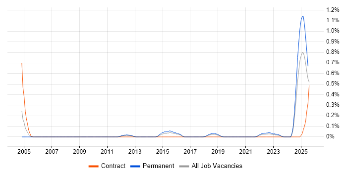 Job vacancy trend for ISACA in Birmingham