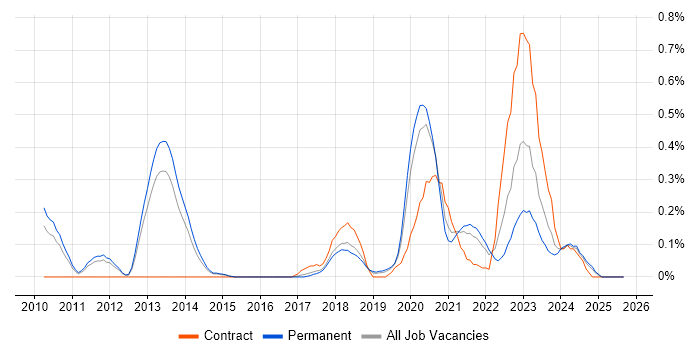 (ISC)2 CCSP job vacancy trend in Birmingham (ISC)2 CCSP job vacancy trend in Birmingham