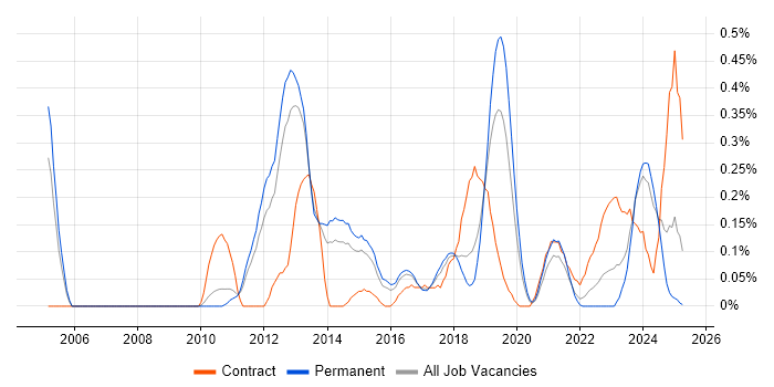 Job vacancy trend for iSCSI in Birmingham