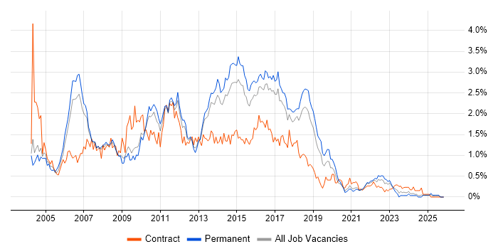 ISEB job vacancy trend in Birmingham