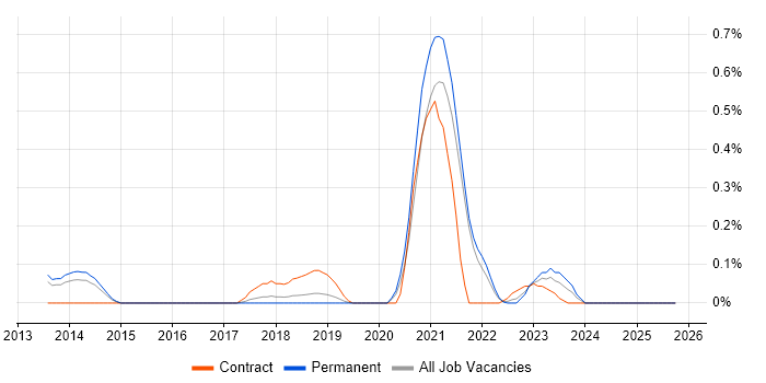 Isilon job vacancy trend in Birmingham