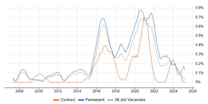 Job vacancy trend for ISMS in Birmingham