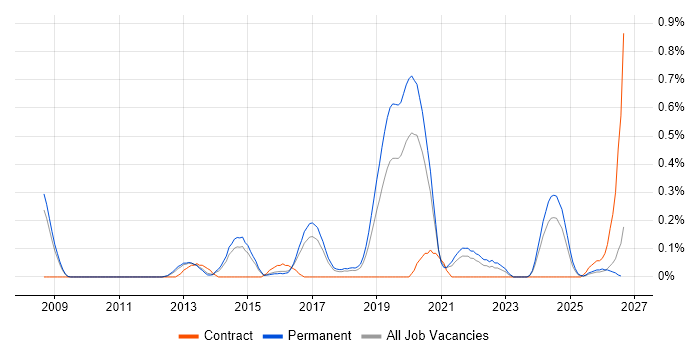 ISO 27001 Lead Auditor job vacancy trend in Birmingham