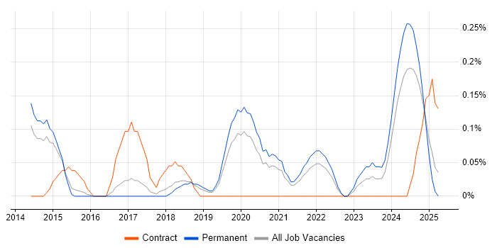 Job vacancy trend for ISO 27001 Lead Implementer in Birmingham