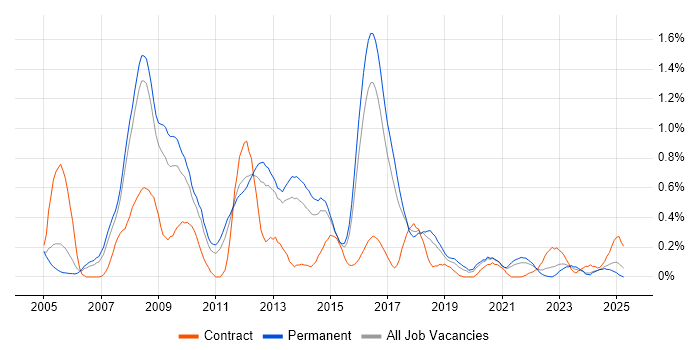 Job vacancy trend for ISO/IEC 20000 in Birmingham