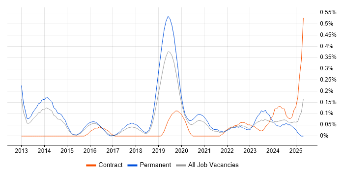 Job vacancy trend for ISO 22301 in Birmingham