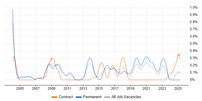 Job vacancy trend for ISO/IEC 27002 (supersedes ISO/IEC 17799) in Birmingham