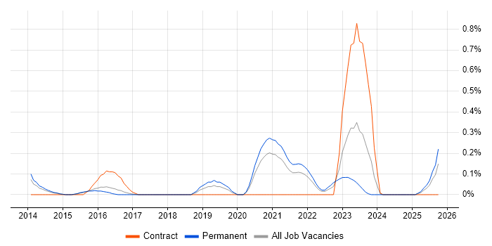 ISO/IEC 27005 job vacancy trend in Birmingham
