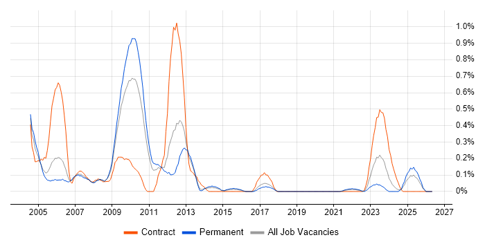 ISO 9000 job vacancy trend in Birmingham