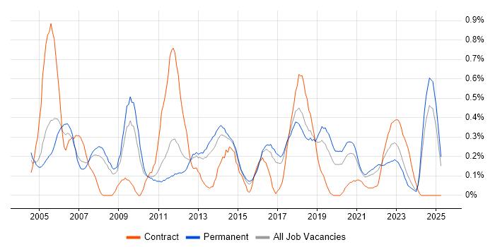 Job vacancy trend for ISO 9001 in Birmingham Job vacancy trend for ISO 9001 in Birmingham