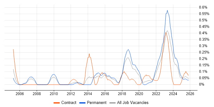 Issue Tracking job vacancy trend in Birmingham