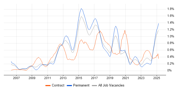 Job vacancy trend for ISTQB in Birmingham