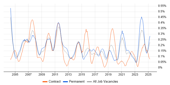 Job vacancy trend for IT Administrator in Birmingham Job vacancy trend for IT Administrator in Birmingham