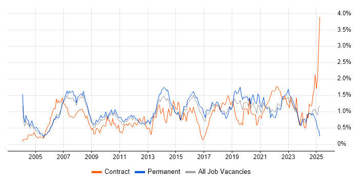 Job vacancy trend for IT Analyst in Birmingham Job vacancy trend for IT Analyst in Birmingham