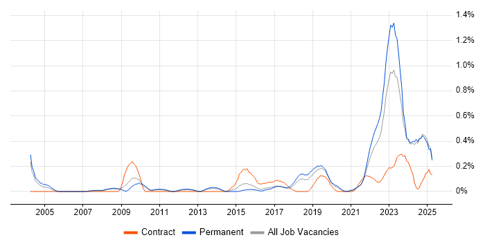 Job vacancy trend for IT Asset Management in Birmingham