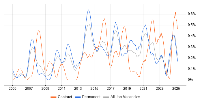Job vacancy trend for IT Business Analyst in Birmingham
